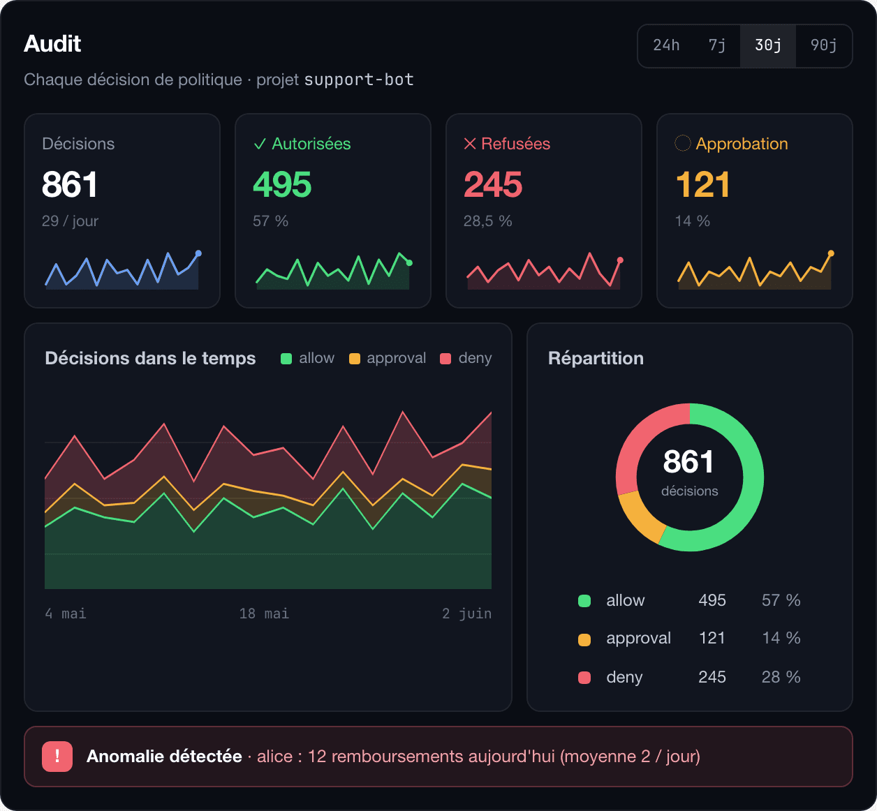 Hexgate — audit dashboard: every policy decision (allowed, denied, approval required)